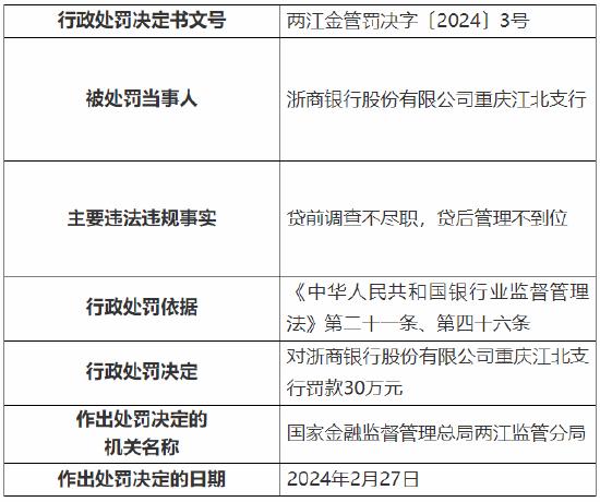 贷前调查不尽职、贷后管理不到位 浙商银行重庆江北支行被罚30万元