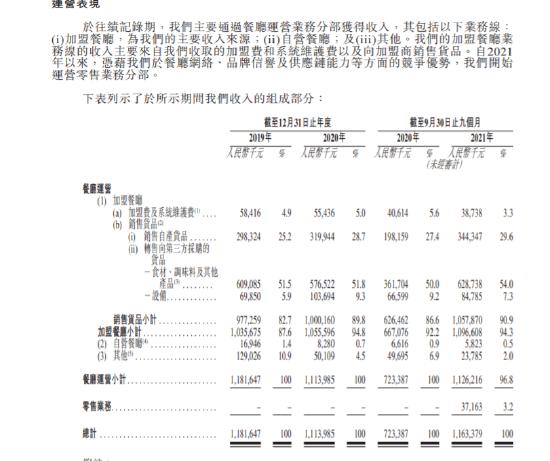 “麻辣烫第一股”来了：杨国福递表港交所 去年9月以来关闭200家餐厅