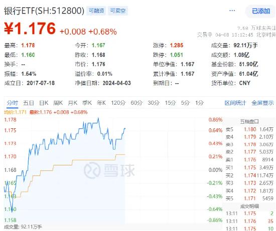 上市银行"发钱计划"密集出炉!中信银行涨近3%银行ETF(512800)逆市上扬,机构:继续关注银行板块高股息配置价值