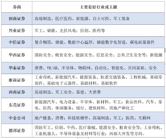 长城基金：2023年怎么看？十大券商“投资路线”连连看