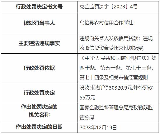 因违规向关系人发放信用贷款等 乌恰县农村信用合作联社累计被罚75万元