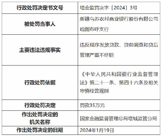 因违反程序发放贷款、贷前调查和贷后管理严重不尽职 新疆乌苏农商银行哈图布呼支行被罚35万元