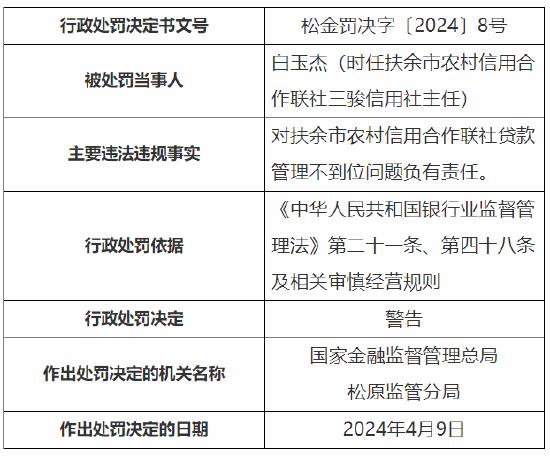 扶余市农村信用合作联社因贷款管理不到位被罚70万元 3名员工被禁业5年共计10人被罚