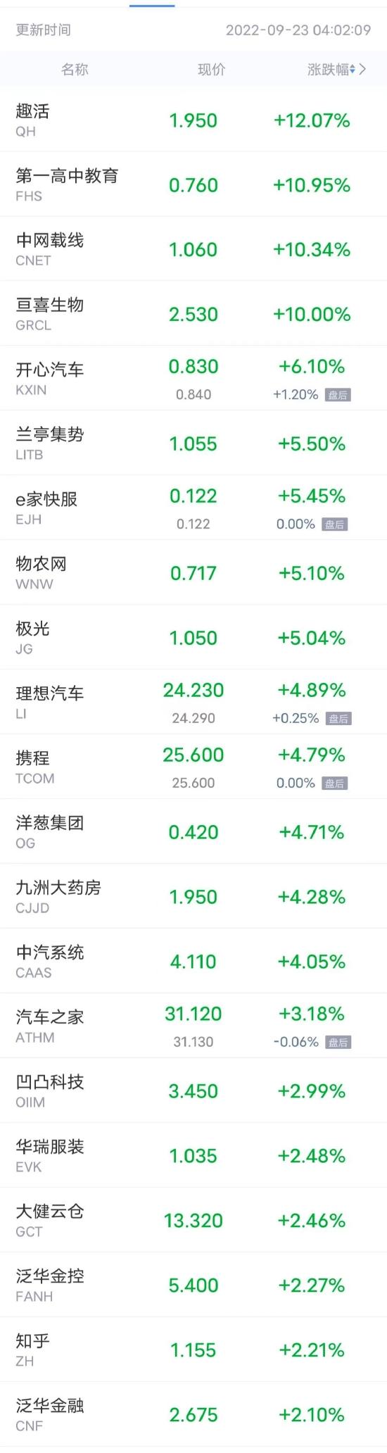 周四热门中概股多数下跌，易恒健康跌超42% 理想汽车涨近5%