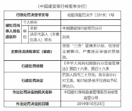 贷款“三查”管理未尽职、信贷资金被挪用 建设银行哈密市分行被罚30万！