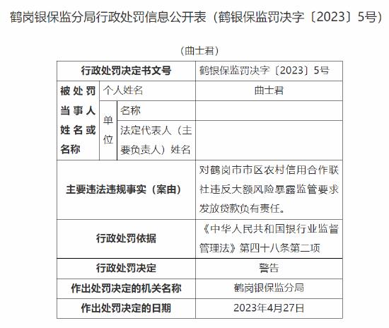 因违反大额风险暴露监管要求发放贷款，鹤岗市市区农信社被罚100万元