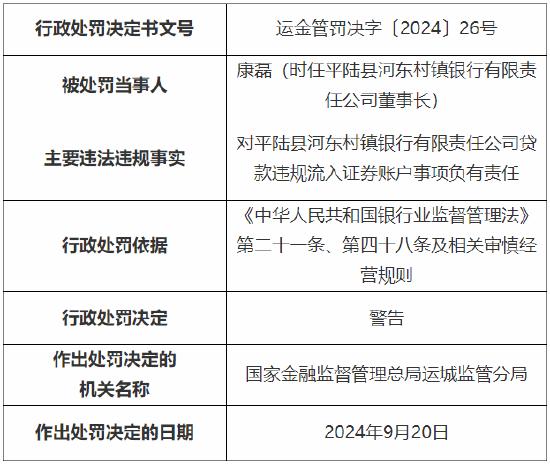 平陆县河东村镇银行被罚20万元：因贷款违规流入证券账户