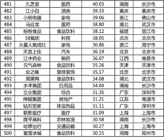 《2022中国品牌500强》完整榜单发布