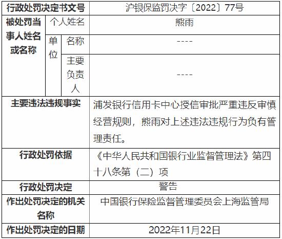 信用卡授信审批严重违反审慎经营规则 浦发银行信用卡中心被罚50万元