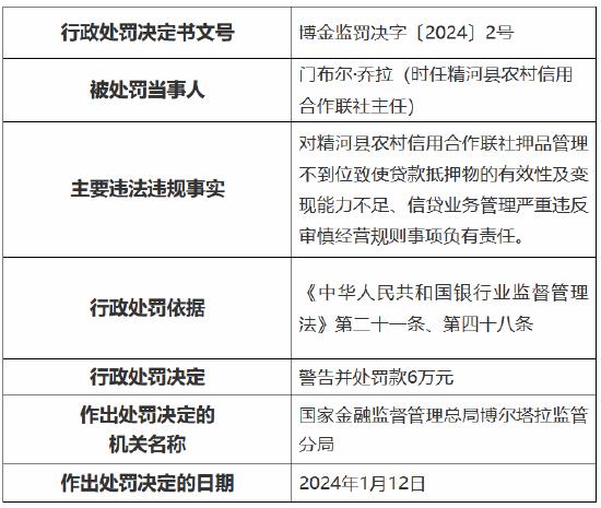 因信贷资金管理和控制不到位致使信贷资金未按约定用途使用等 精河县农村信用合作联社被罚55万元