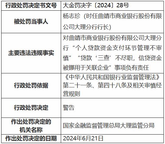 曲靖市商业银行大理分行被罚60万元：个人贷款资金支付环节管理不审慎等