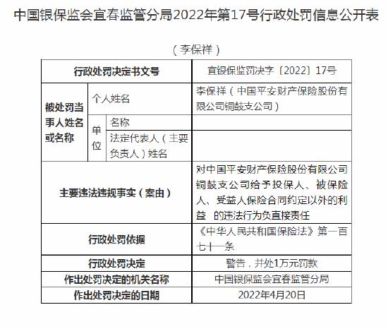 平安财险一支公司被罚 涉及给予保险合同约定以外利益