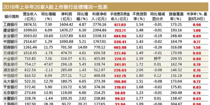 A股26家上市银行半年报:最具投资价值标的(附