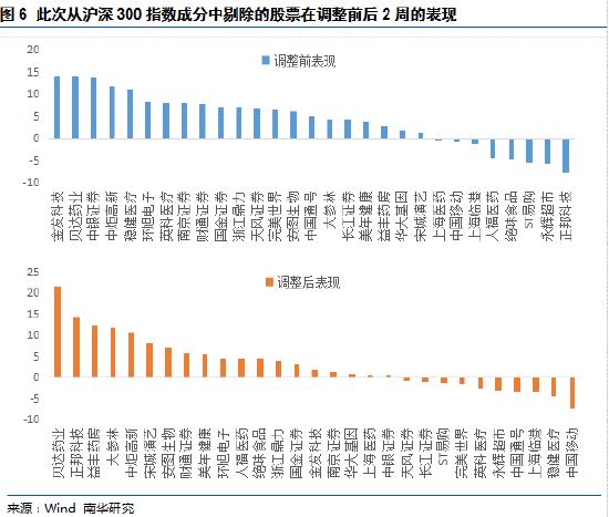 南华期货：沪深300指数6月调样对IF的影响