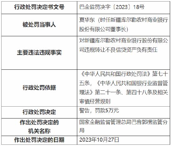 对违规转让不良信贷资产负有责任 新疆库尔勒农村商业银行三名员工被罚