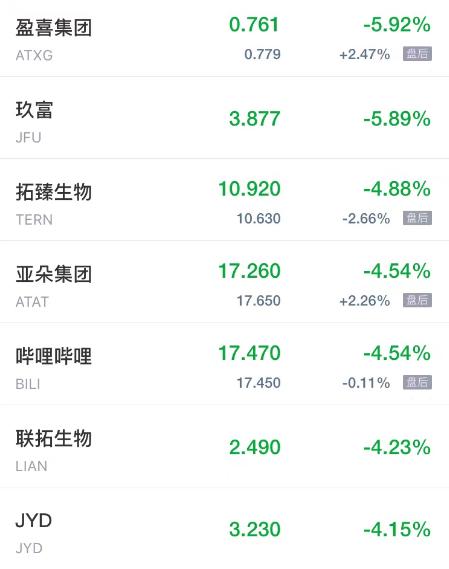 热门中概股周五多数下跌 金山云陆金所跌超7% 亚朵集团B站跌超4%