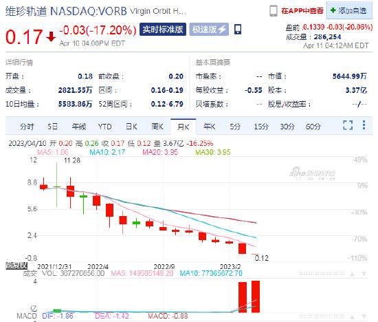 维珍轨道盘前跌20%，公司将于4月13日起暂停股票交易