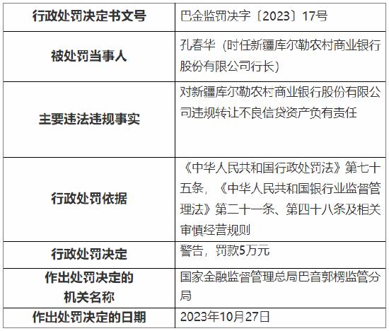 对违规转让不良信贷资产负有责任 新疆库尔勒农村商业银行三名员工被罚