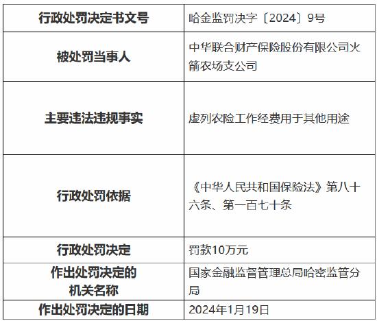 因虚列农业保险防预费用于其他用途等 中华财险哈密分公司及三家支公司共计被罚43万元