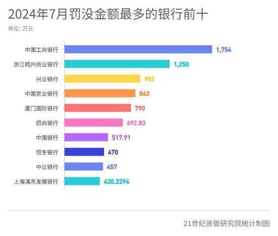 5银行因不正当手段吸收存款等合计被罚没940万元 14家银行违规处置不良资产被罚