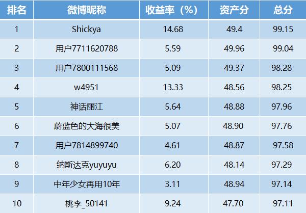 【十年基金大赛第二年】第24周战报：牛人收益近15%！高股息煤炭板块表现亮眼（可订阅牛人实时调仓）