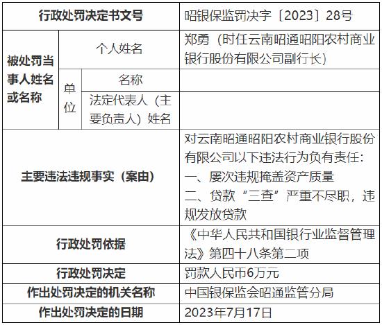 对屡次违规掩盖资产质量等行为负有责任 云南昭通昭阳农商行一副行长被罚6万元