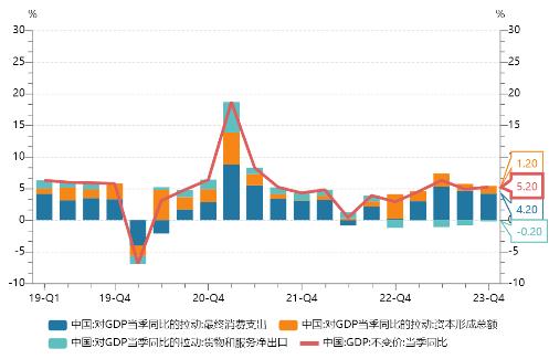 源达研究报告：2023年GDP同比增长5.2%，整体持续稳步复苏