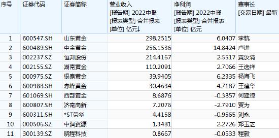 黄金板块异动拉升，赤峰黄金涨超6%，中信证券称看好年底至明年的黄金行情，四季度黄金具备左侧配置机会