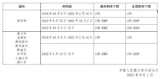 2022年10月3日至今贵阳市执行首套房贷利率下限水平为LPR-40BP