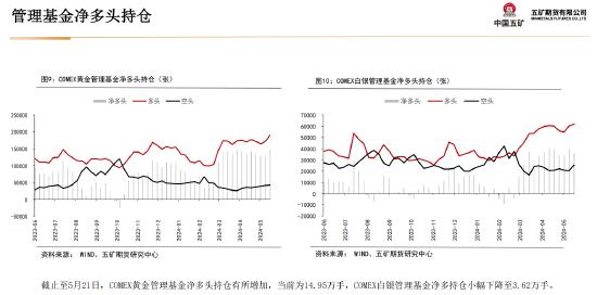 五矿期货：静待白银价格回调企稳，多头思路