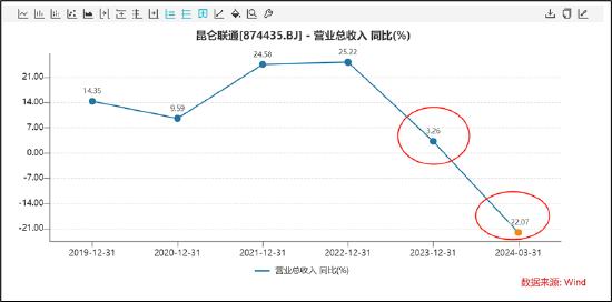 昆仑联通转战北交所圈钱？欲募资买房扩员近翻倍但营收负增长 现金分红给董事长炒股