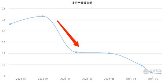 今年来长信基金4只产品被清算 长信新利混合规模断崖式下降 近三年业绩跌超43%