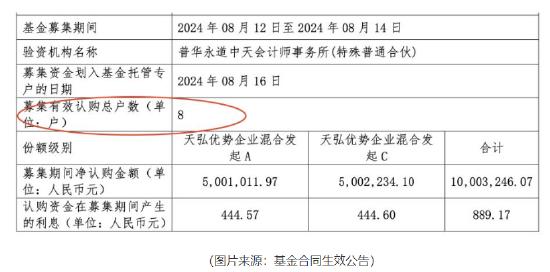 天弘“新基”认购户数仅8户 近40只发起式基金清盘