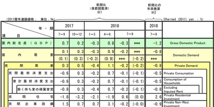 日本gdp2021年为什么下降这么多_3连跌 2季度,日本GDP再次大跌27.8 那中国 美国GDP呢