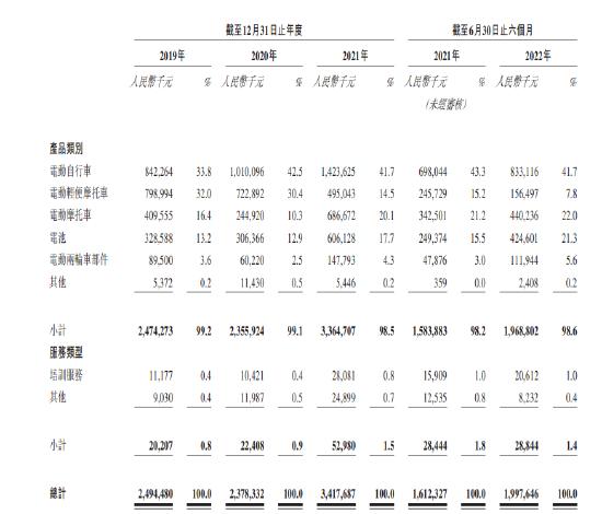 投资者在上市前套现离场！毛利率极低，盈利不足雅迪、爱玛1/10，绿源如何讲好资本故事？