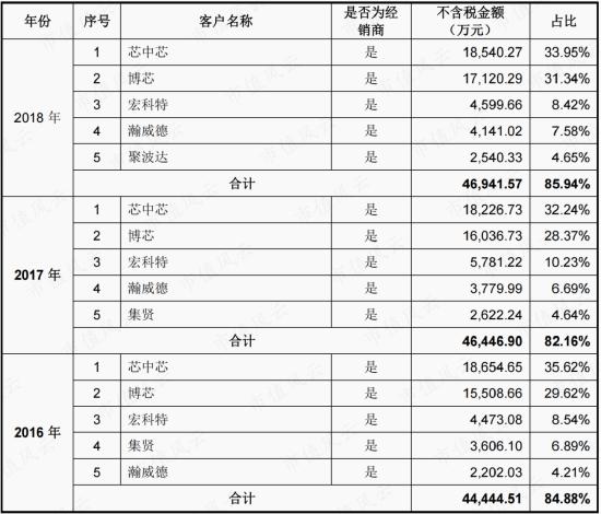 存货大减值，股东大减持，上市4年首亏2.4亿，清华班底博通集成：核心品类销量腰斩，高研发能否扭转乾坤？