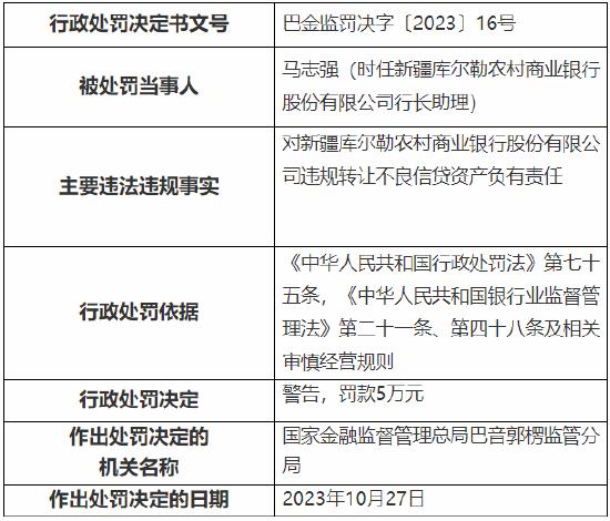 对违规转让不良信贷资产负有责任 新疆库尔勒农村商业银行三名员工被罚