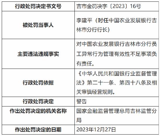 因员工异常行为管理有效性不足 中国农业发展银行吉林市分行被罚25万元