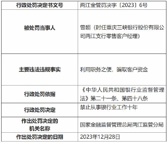 重庆三峡银行两家支行因内控管理不到位被罚120万 两名时任员工被禁业十年