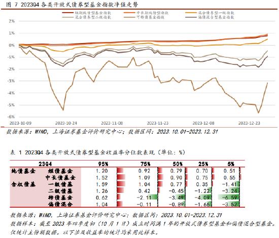 上海证券2023年四季报债券型基金绩效分析：纯债基金表现较优 含权基金规模缩水 总体增配利率债减配信用债