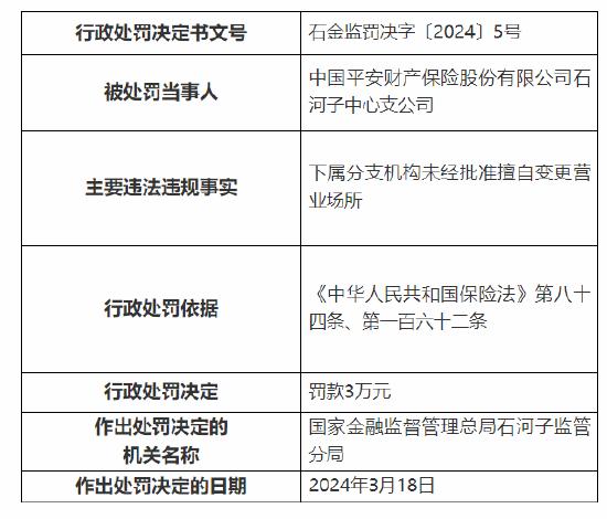 因下属分支机构未经批准擅自变更营业场所 平安产险石河子中心支公司被罚3万