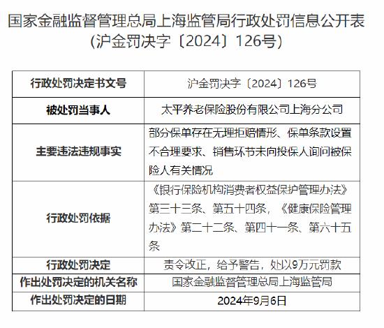 太平养老保险上海分公司被罚9万元：因部分保单存在无理拒赔情形等违法违规行为