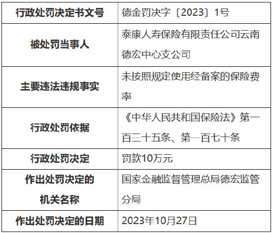 因未按照规定使用经备案的保险费率 泰康人寿云南德宏中心支公司被罚10万元