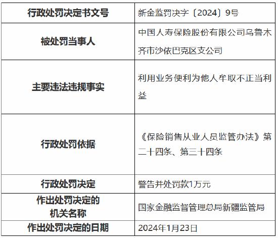 因利用业务便利为他人牟取不正当利益，中国人寿乌鲁木齐市沙依巴克区支公司被罚款1万元