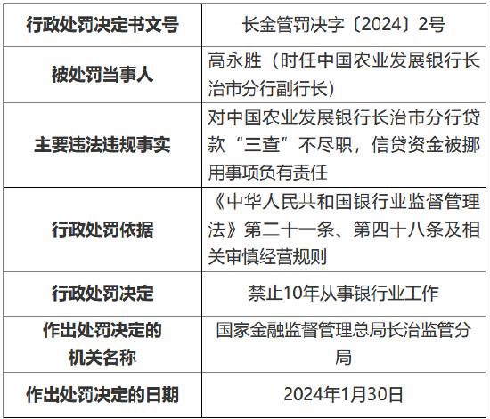 中国农业发展银行长治市分行因贷款“三查”不尽职被罚160万元 时任副行长高永胜被禁业10年