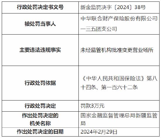 因下辖的分支机构未经监管机构批准变更营业场所等 中华财险4家分公司和2家支公司总计被罚19万元