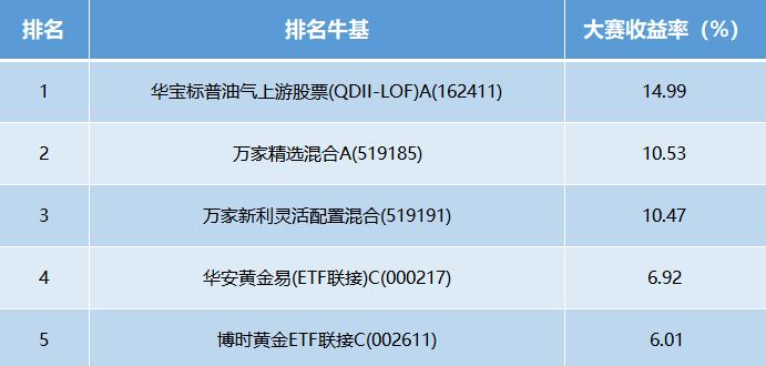 【十年基金大赛第二年】第12周战报：牛人收益超14%！石油价格再破新高 华宝油气居高不下（可订阅牛人调仓）