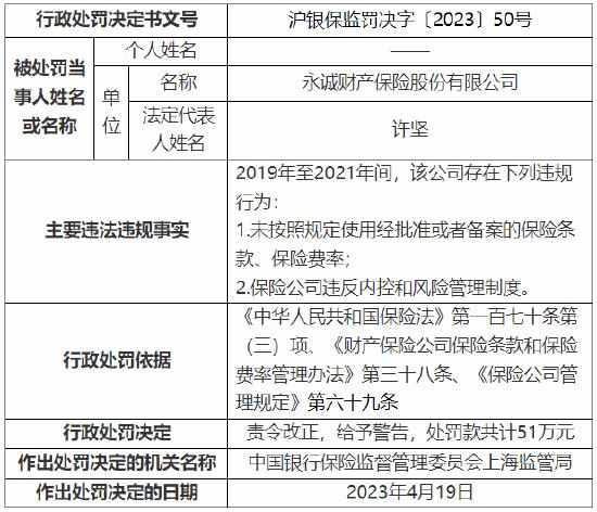 违反内控和风险管理制度等 永诚财险被罚51万元