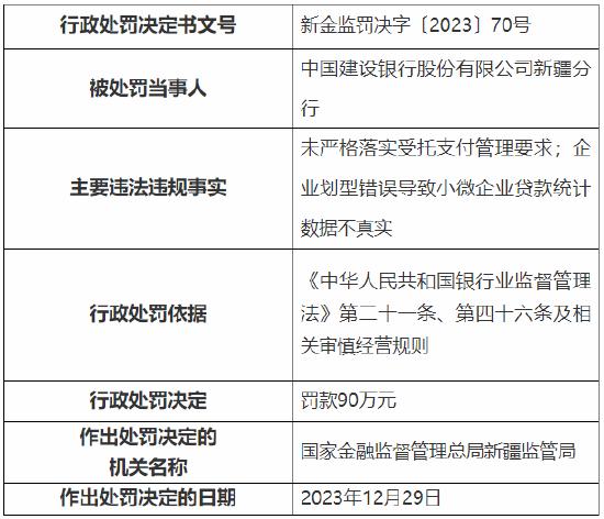 因未严格落实受托支付管理要求等 建行新疆分行被罚90万元