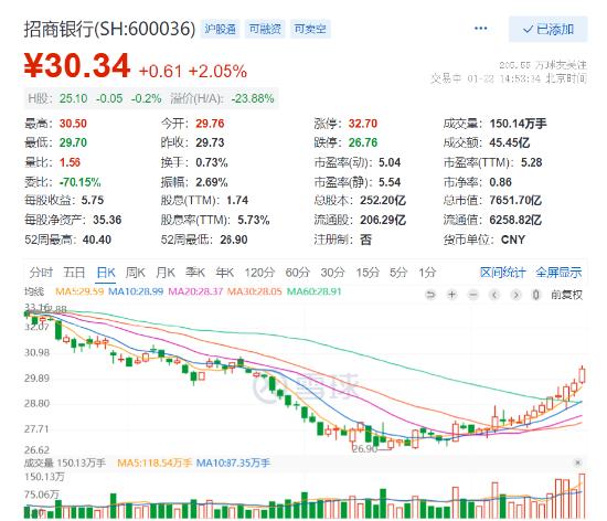 上证指数一度跌超3%，上证综合ETF（510980）跌超2%盘中创新低，跌幅再度位列同类最小，招行十连阳！